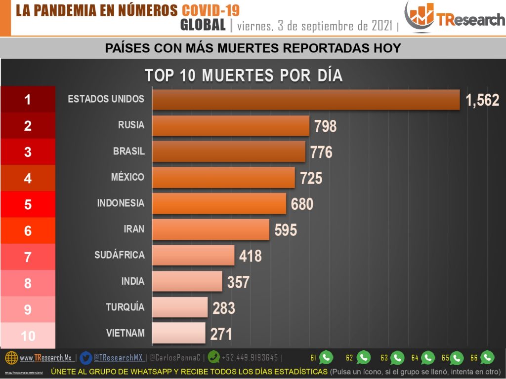 Aunque el semáforo Covid19 de la secretaría de Salud diga otra cosa; México sigue acumulando muertos y casos: Ayer fueron 725 y 17 mil 409, respectivamente