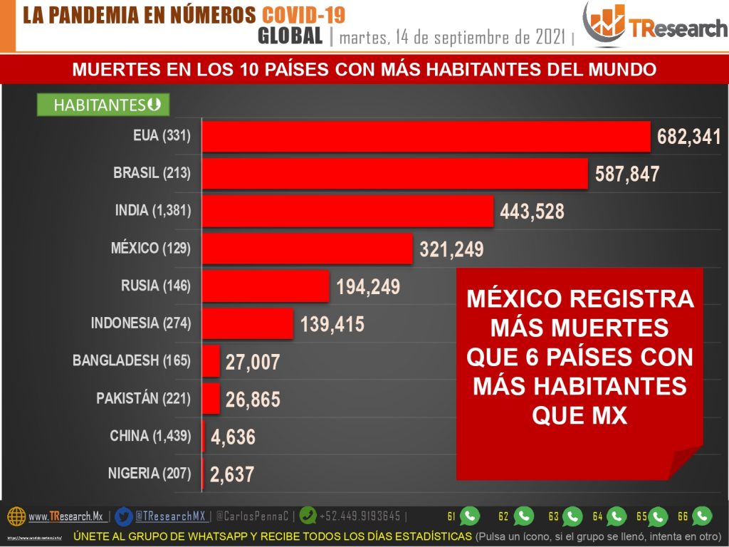Ayer México fue el segundo país del mundo con más defunciones por Covid19