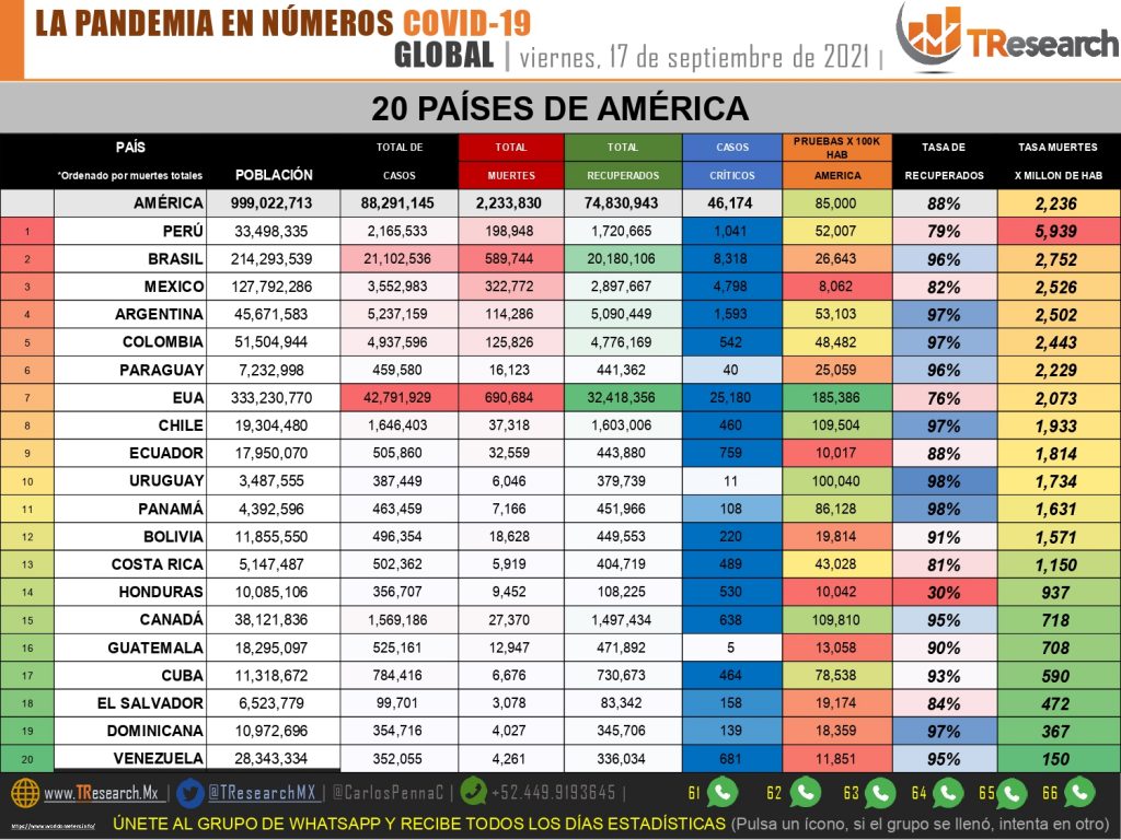 Ayer fueron 190 muertos y 3 mil 754 casos más de Covid19