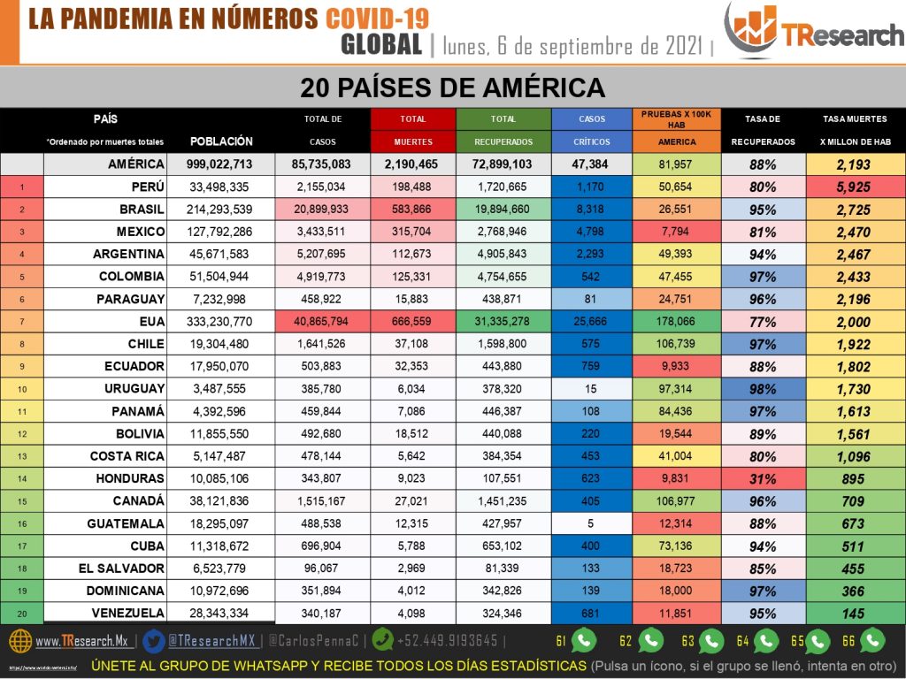 México sumó 330 muertos por Covid19 ayer