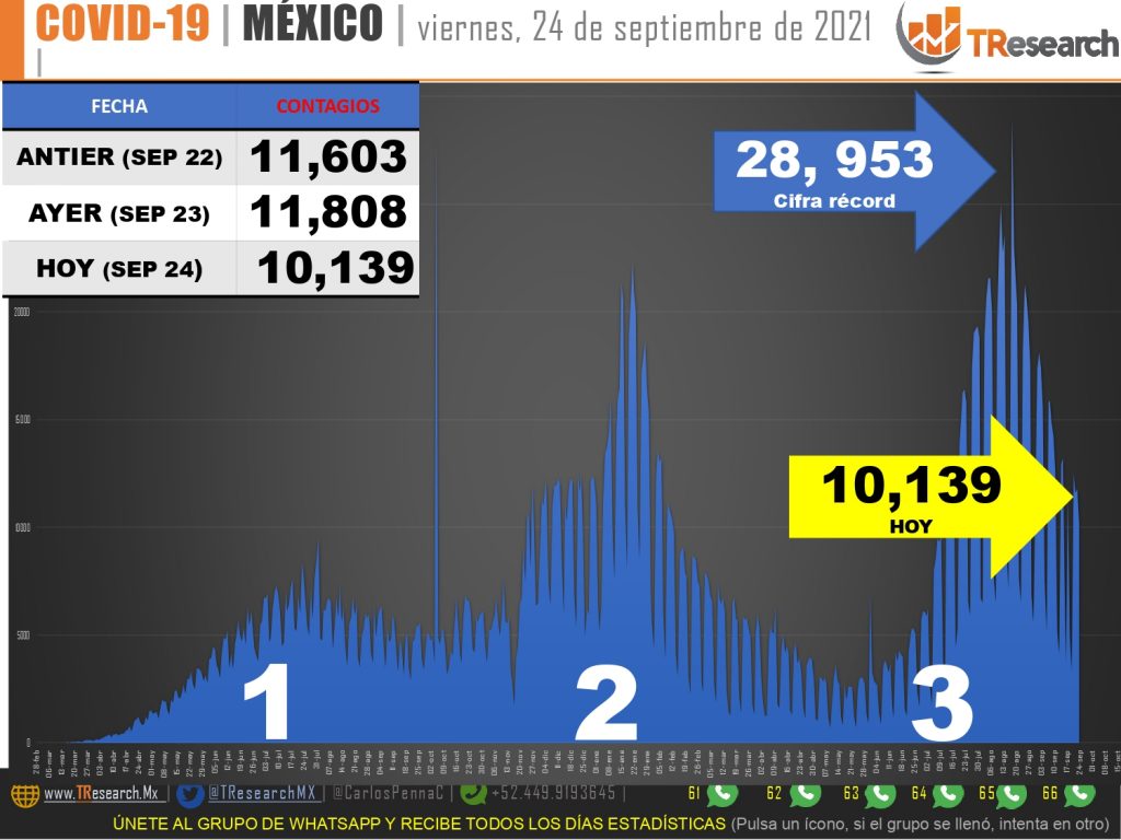 México habría superado las 326 mil 900 muertes por covid-19