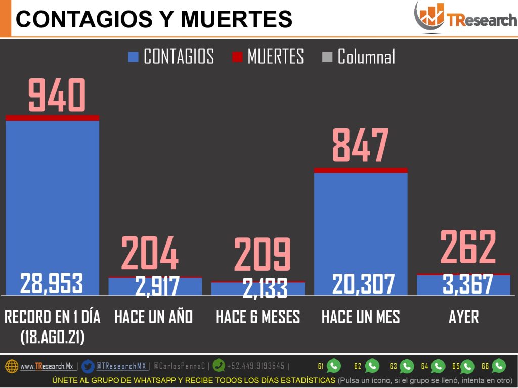 Nuevo brinco Covid con 815 muertos y 12 mil 521 casos en las últimas 24 horas