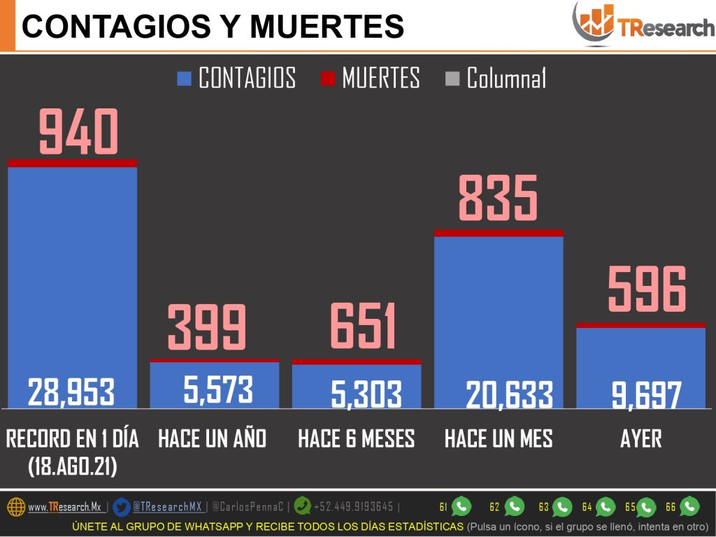 Domingo con 141 muertos y casi 4 mil contagios más de Covid19 en todo el país