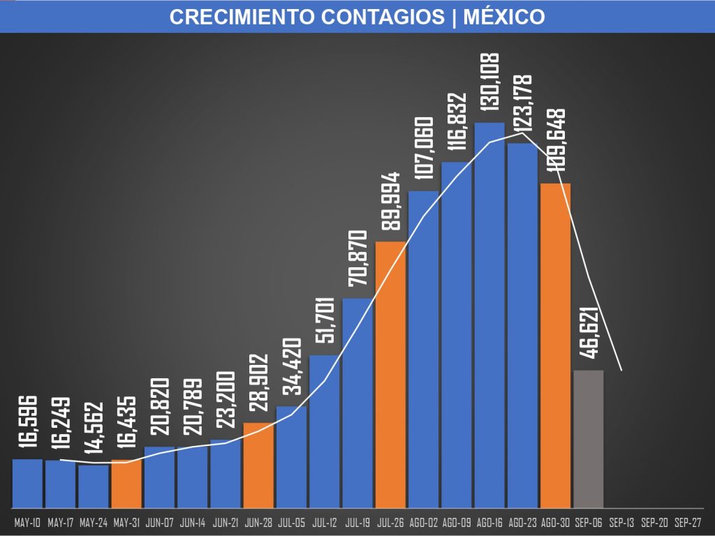 México sumó ayer 730 muertos y 14 mil 828 casos más de Covid19