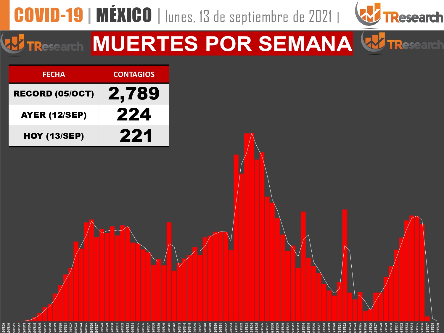 La tercera ola da un ligero respiro a México: Ayer fueron 221 muertos y 4 mil 161 enfermos más de Covid19