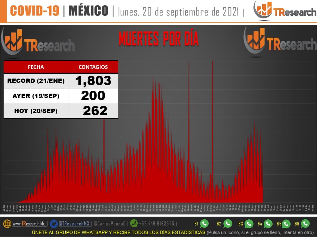 Ayer fueron 262 muertos y 3 mil 367 contagios más de Covid19