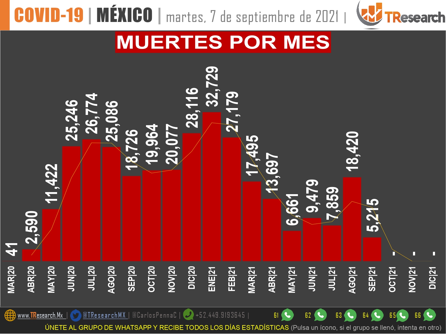 México obtuvo este lunes el primer lugar mundial en muertes por Covid19