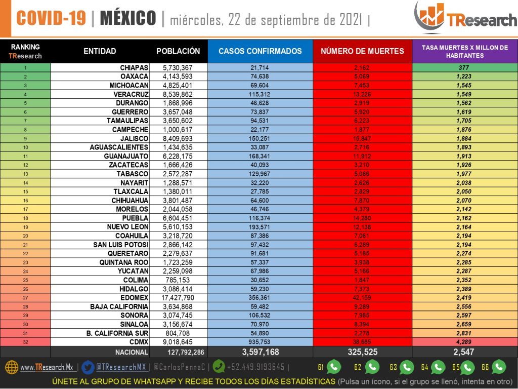 Con 711 muertos y 11 mil 600 contagios, la 3ra ola Covid mantiene sus estragos en México