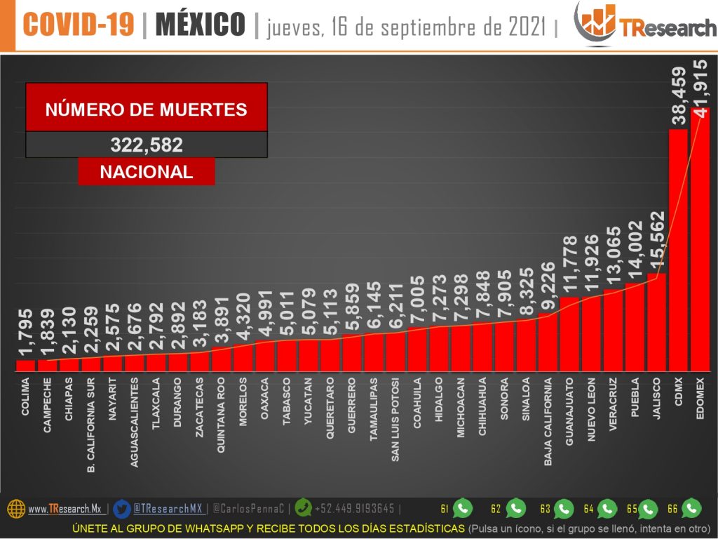 México acumula 322 mil 852 muertos por Covid19 con los 435 del jueves
