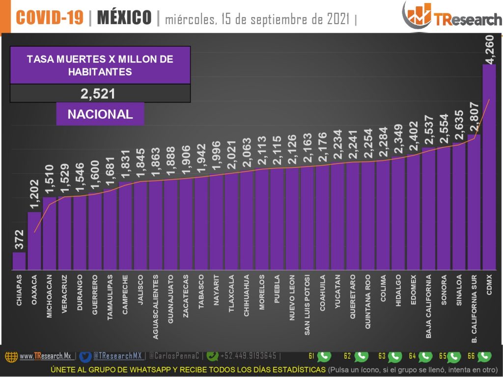 Por segundo día seguido, ayer México se mantuvo entre los tres países del mundo con más defunciones por Covid19