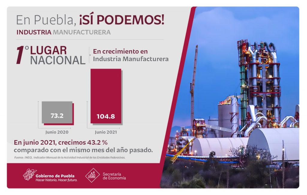 Puebla, primer lugar nacional en crecimiento de industria manufacturera