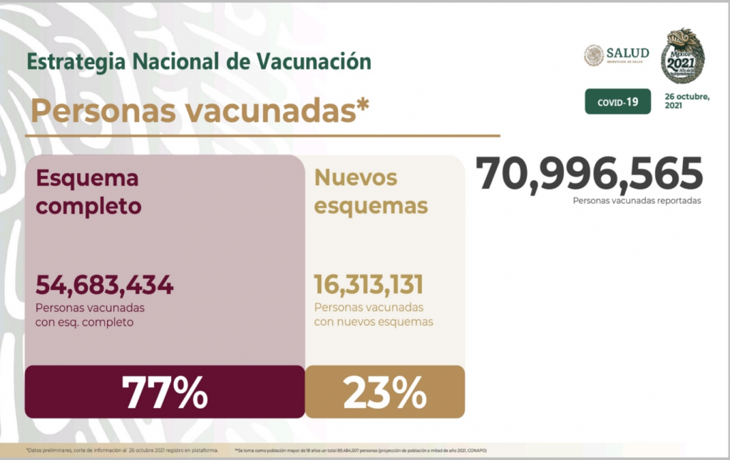 La Secretaría de Salud en México reportó 70 millones 996 mil 565 personas vacunadas
