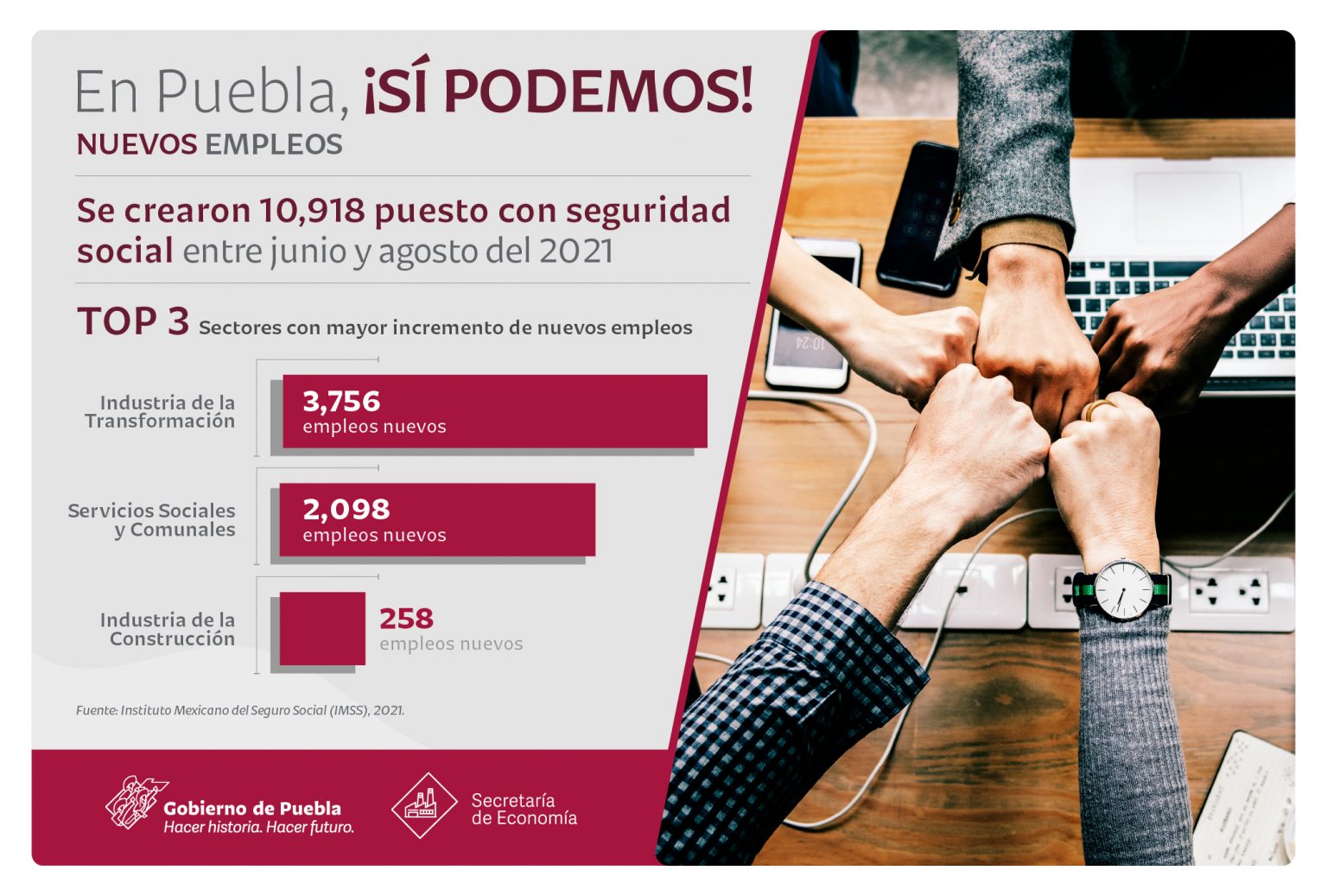 Registra Puebla 3,720 nuevos empleos con seguridad social en septiembre