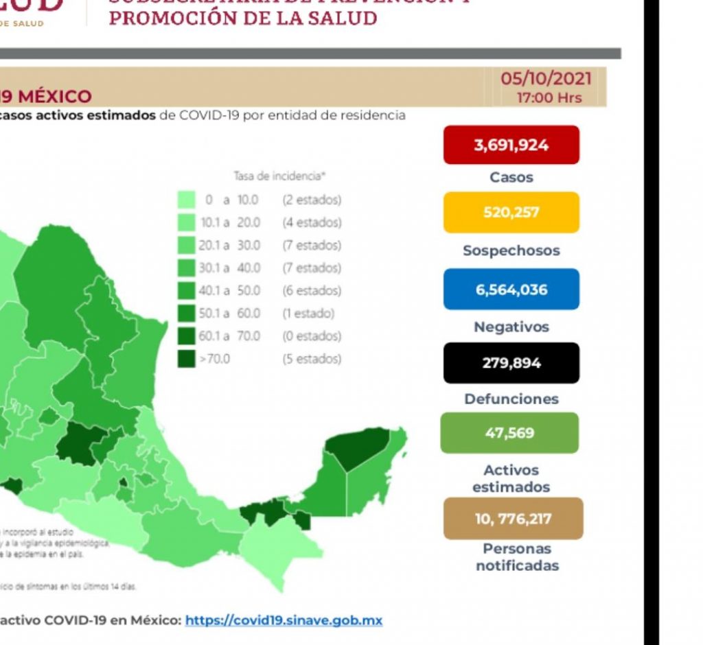 Parte de Guerra miércoles 6: México llega a 279 mil 894 muertes por covid-19