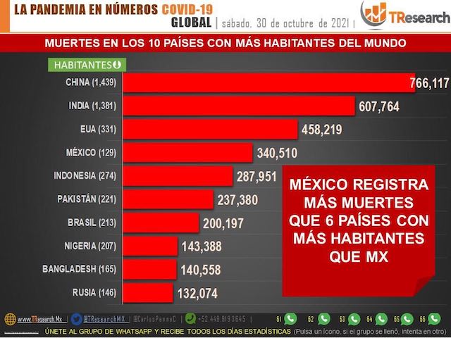 México ya llegó a 340 mil 410 muertos por Covid19