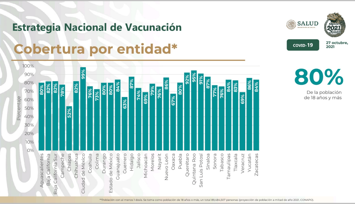 Ciudad de México, Quintana Roo, Querétaro, San Luis Potosí son las entidades con la mayor población vacunada contra COVID-19