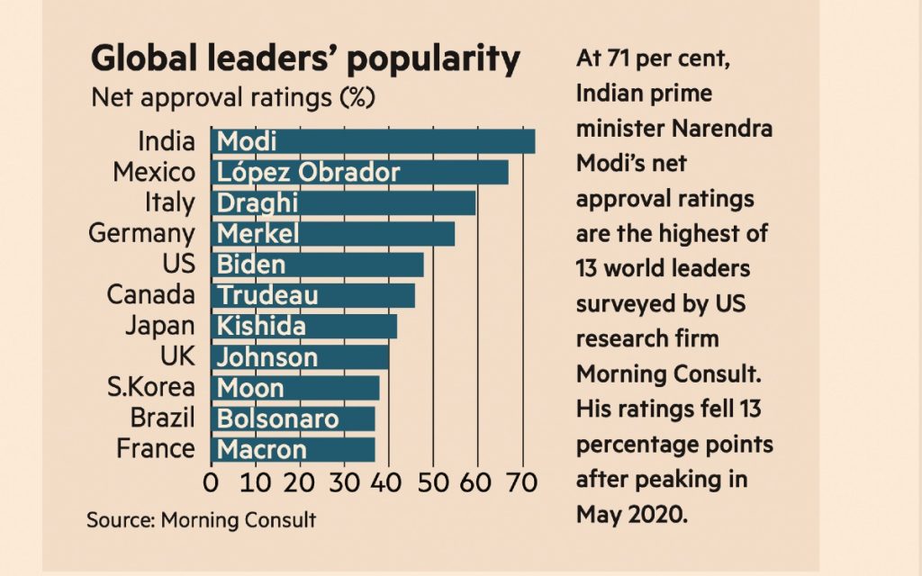 AMLO, segundo líder político más popular en el mundo: Financial Times