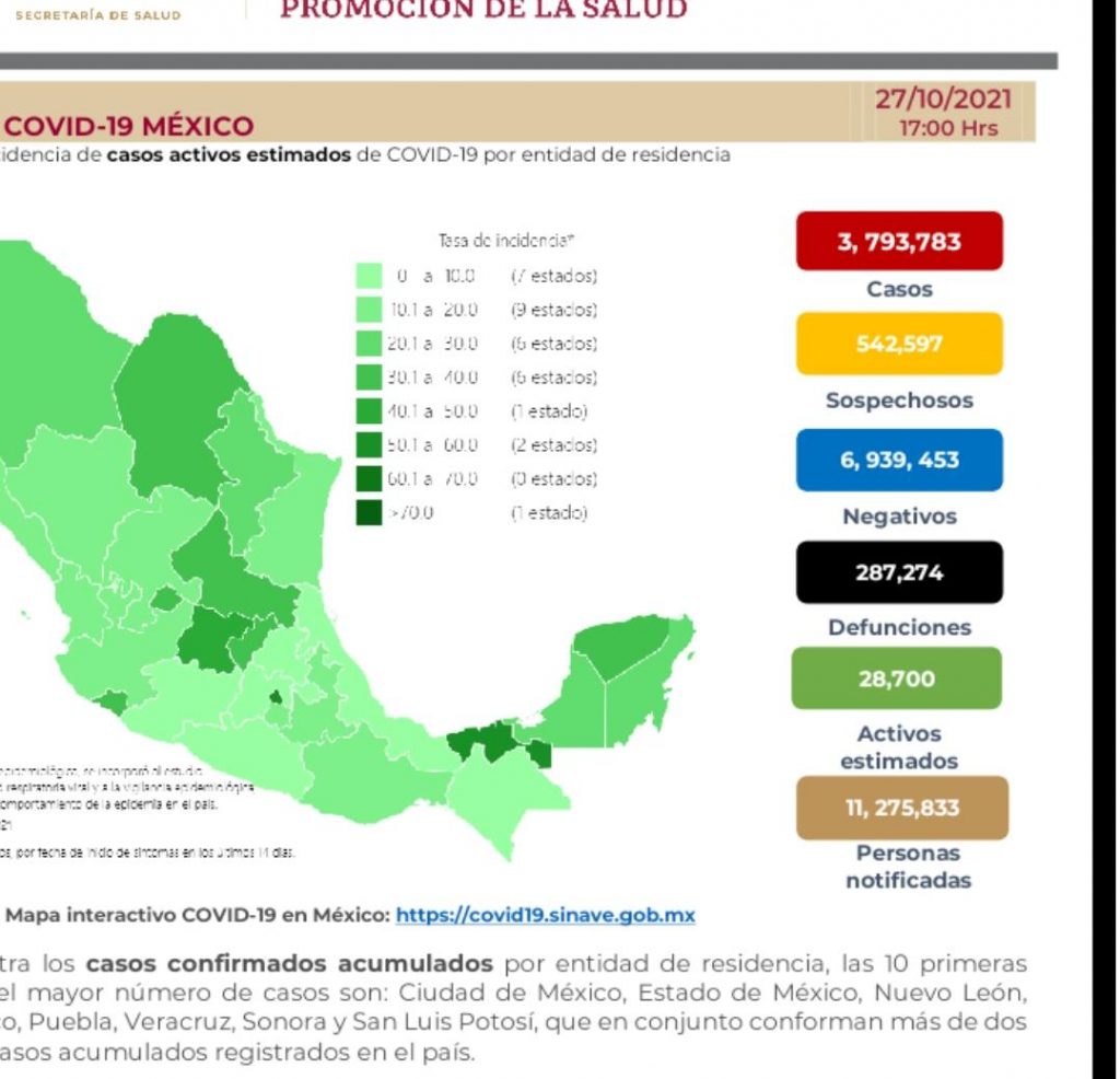 Parte de Guerra nacional jueves 28: México llega a 287 mil 274 muertes por covid-19 hasta este día