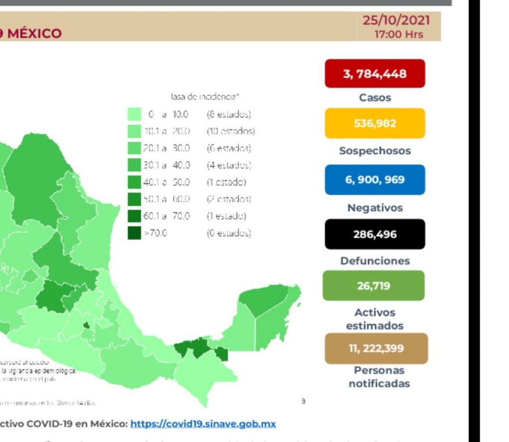 Parte de Guerra nacional martes 26: México llega a 286 mil 496 muertes por covid-19 hasta este día