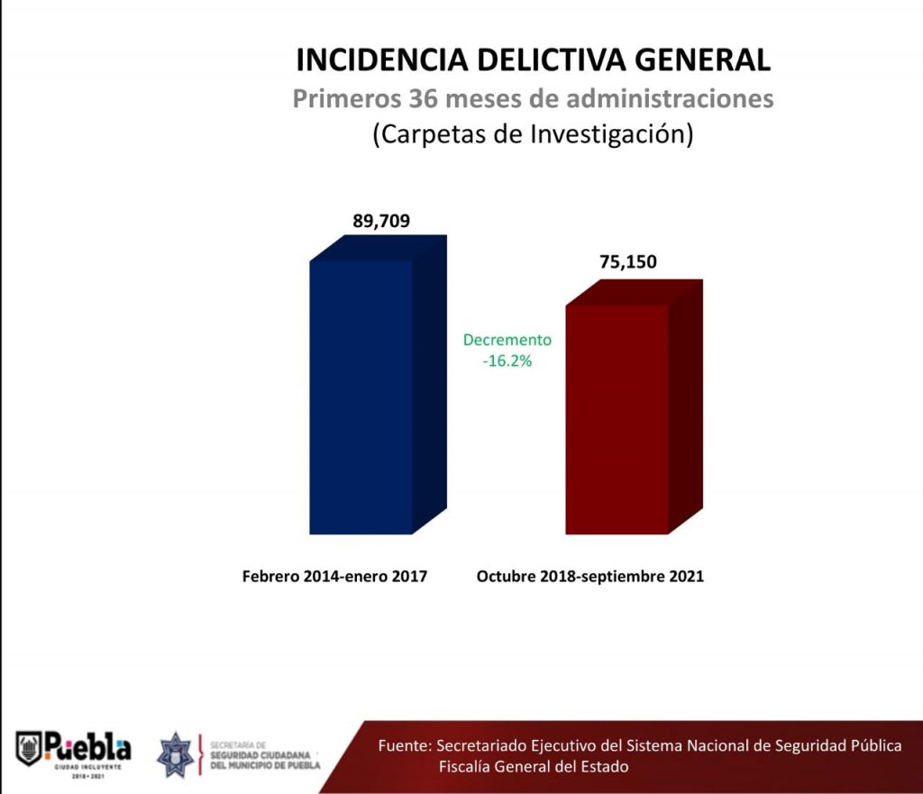 Hubo disminución en índice delictivos, asevera el ayuntamiento de Puebla