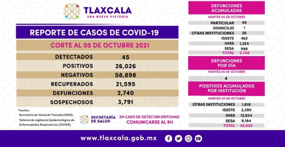 Parte de Guerra Tlaxcala miércoles 6 de octubre: Notifica Salud 45 nuevos contagios covid