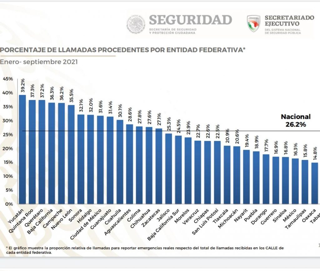 Poblanos irresponsables: 7 de cada 10 llamadas de emergencia, improcedentes