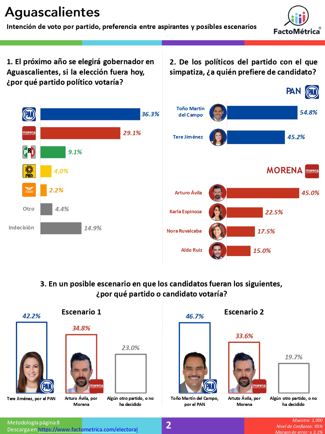 A poco menos de un año de la revocación de mandato y las elecciones del 2022, Morena aventaja en 5 de las 6 gubernaturas en disputa