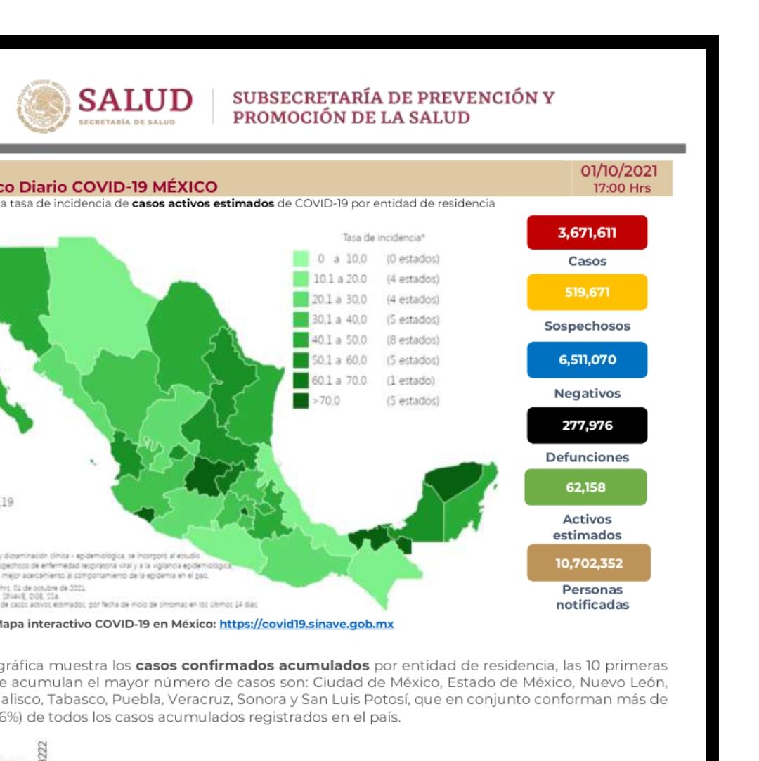 Parte de Guerra nacional: México arranca octubre con 277 mil 976 muertes por covid-19