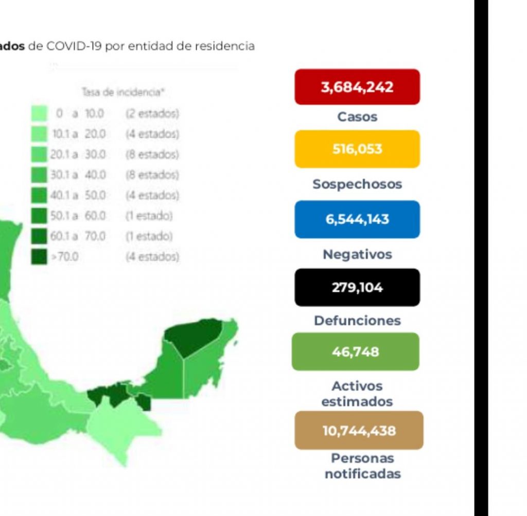 Parte de Guerra nacional martes 5: México llega a 279 mil 104 muertes por covid-19