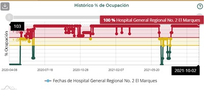 Hospitales militar, de Chignahuapan, Metepec, Puebla capital, Tehuacán y Teziutlán, entre los de mayor ocupación hospitalaria
