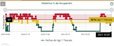 IMSS de Tlaxcala capital y nosocomios en Nativitas, Huamantla y San Pablo, los de mayor ocupación hospitalaria