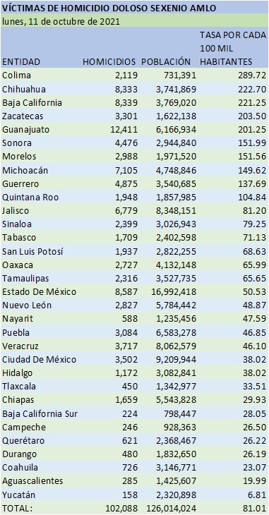 Zacatecas, Campeche, Nayarit, Sonora y Chiapas con aumento en sus índices de homicidios dolosos: TResearch