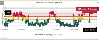Tlaxcala capital, Huamantla y San Pablo del Monte, los municipios con más camas de sanatorios ocupadas: Salud federal