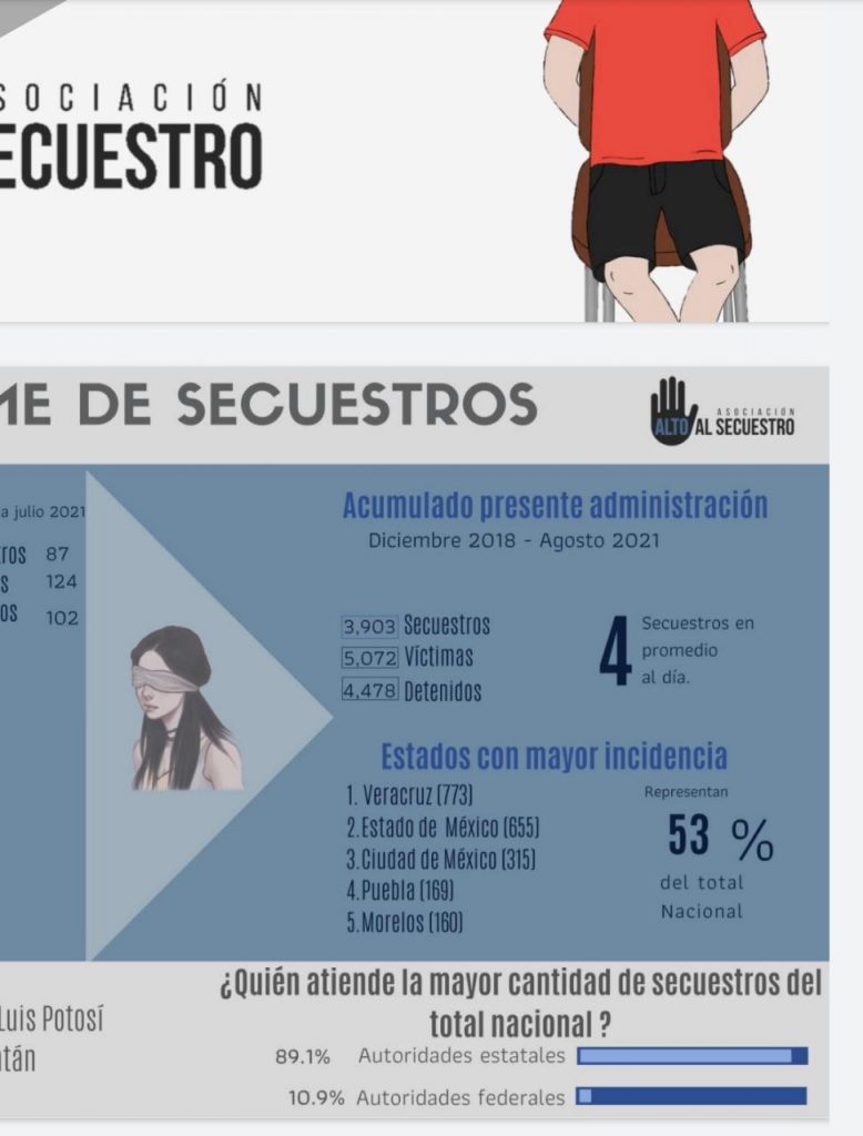Puebla, cuarto lugar nacional en secuestros desde diciembre del 2018: ONG Alto al Secuestro