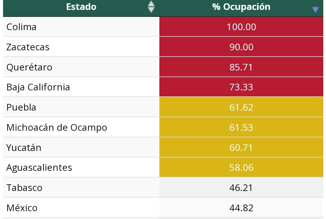 Puebla, 4to estado del país con mayor ocupación hospitalaria