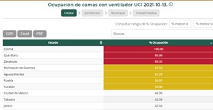 Aguascalientes, Baja California y Puebla se mantienen entre las entidades con más ocupación hospitalaria