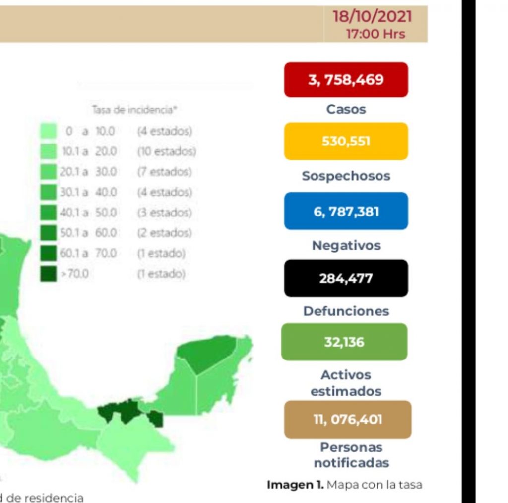 Parte de Guerra nacional martes 19: Arranca la semana México con 284 mil 477 muertes por covid-19