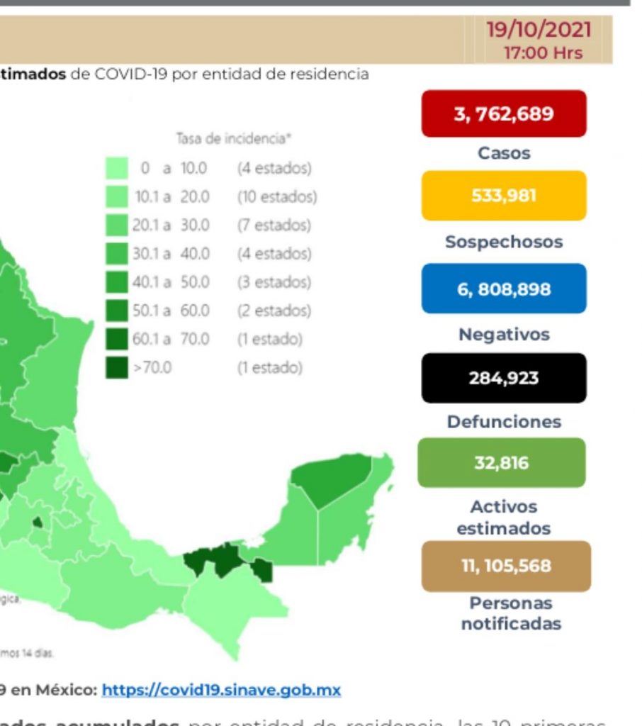 Parte de Guerra nacional miércoles 19: México lleva 284 mil 923 muertes por covid-19