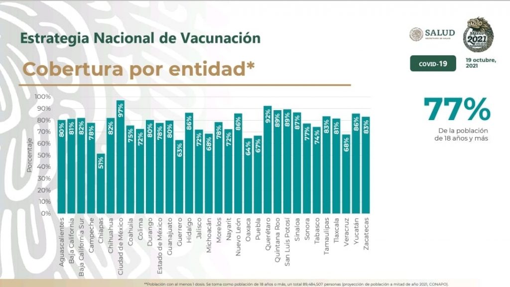 Puebla ya no es el estado más atrasado en vacunación, pero se mantiene en esa lista: Salud federal