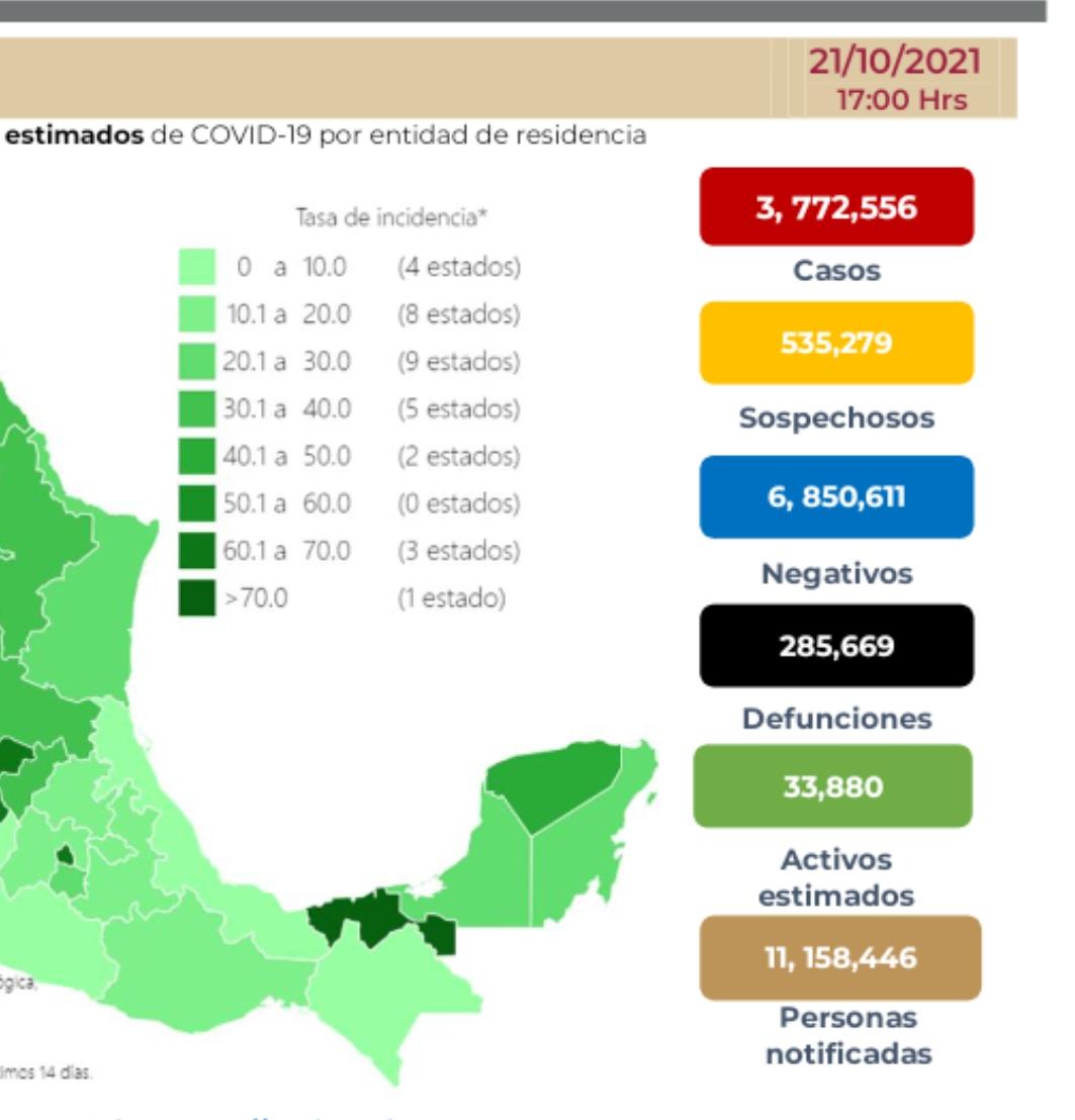 Parte de Guerra nacional viernes 22: México acumula 285 mil 669 muertes por covid-19