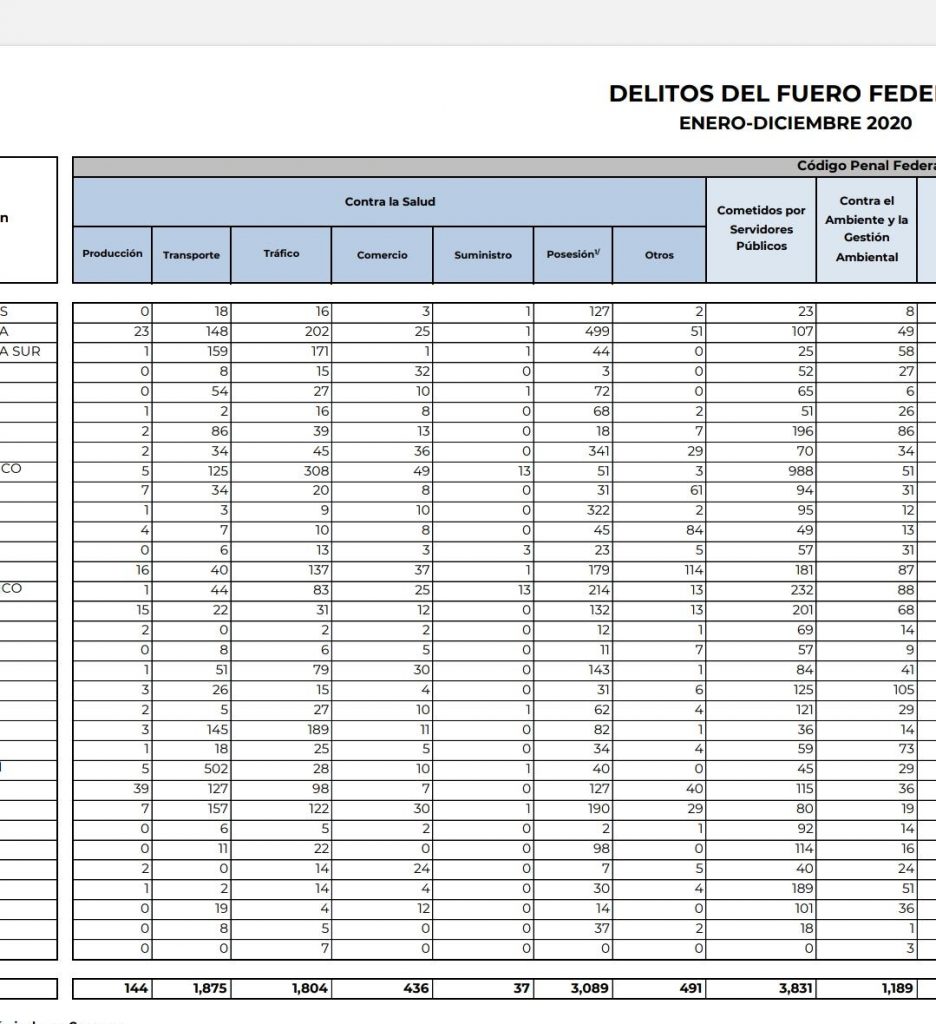 Puebla, sexto estado del país en delitos cometidos por funcionarios públicos: SNSP