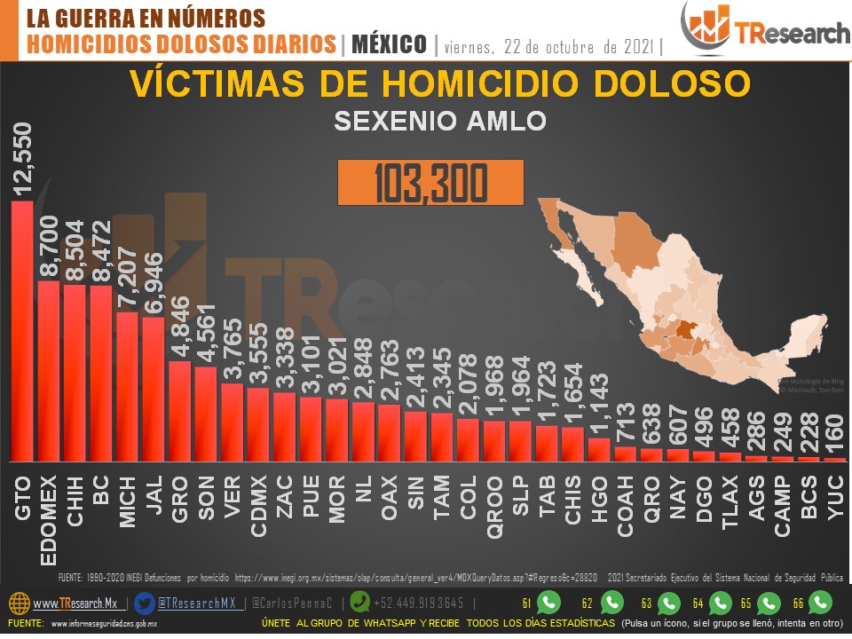 Colima, Chihuahua, Baja California, Zacatecas y Guanajuato siguen como los estados del país con mayor porcentaje de asesinatos dolosos: TResearch