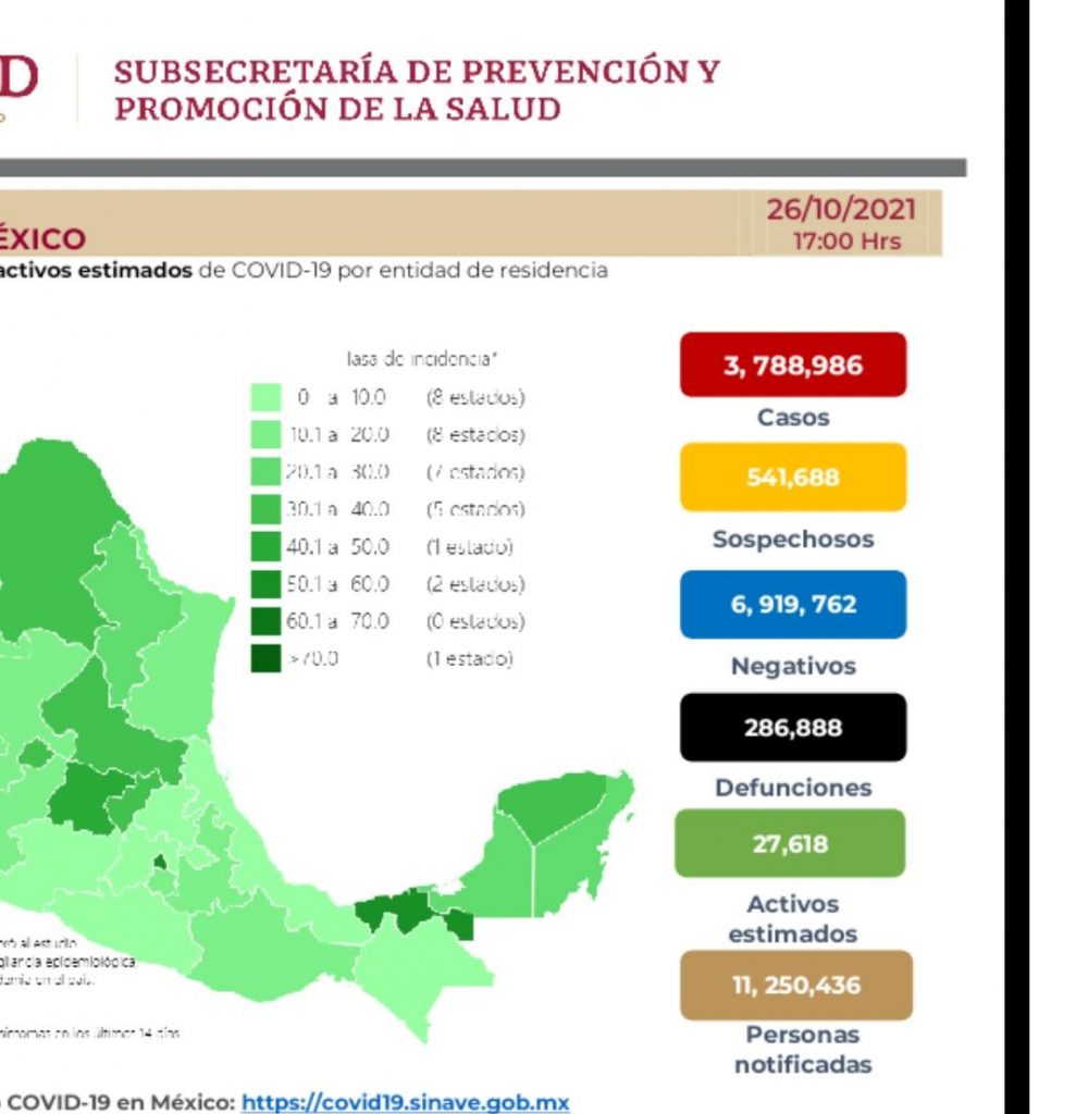 Parte de Guerra nacional miércoles 27: México llega a 286 mil 888 muertes por covid-19