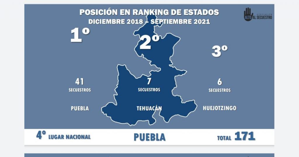Puebla, 4to lugar nacional en secuestros de diciembre 2018 a septiembre 2021: ONG