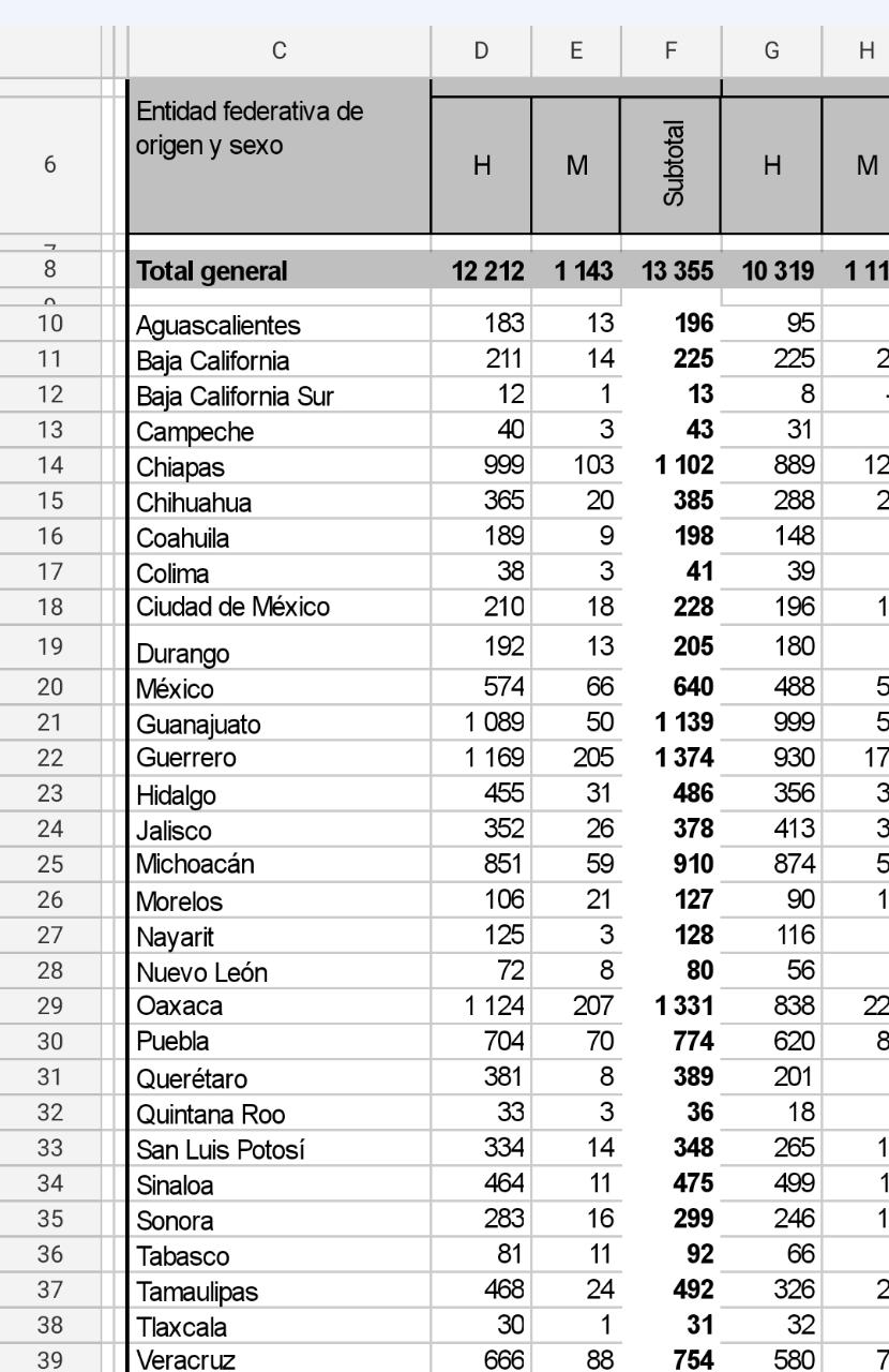 Puebla suma 12 mil 46 repatriaciones desde los Estados Unidos