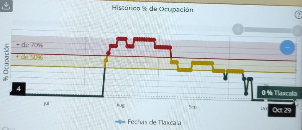 Puebla, segundo estado del país con mayor ocupación hospitalaria en general: Salud federal