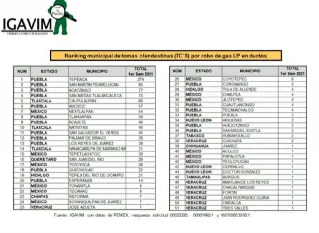 Video desde Puebla: 18 municipios de Puebla y 2 de Tlaxcala, entre los 40 del país con más tomas clandestinas de gas detectadas en el 2021, alertó el Igavim