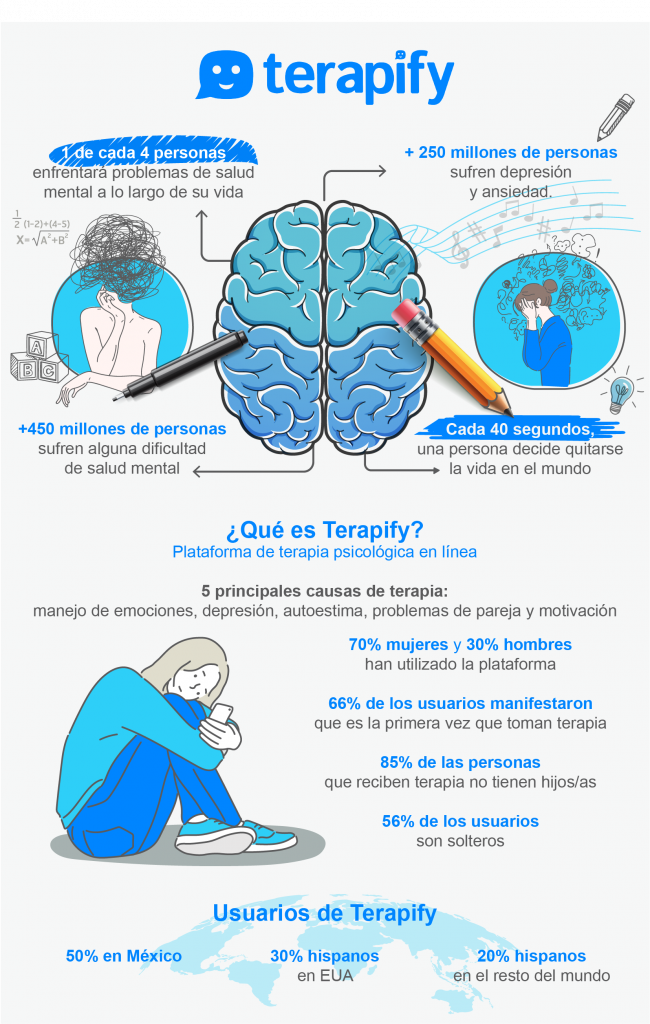 Terapify, la plataforma de atención psicológica en línea que ha ayudado a miles de mexicanos a cuidar su salud mental