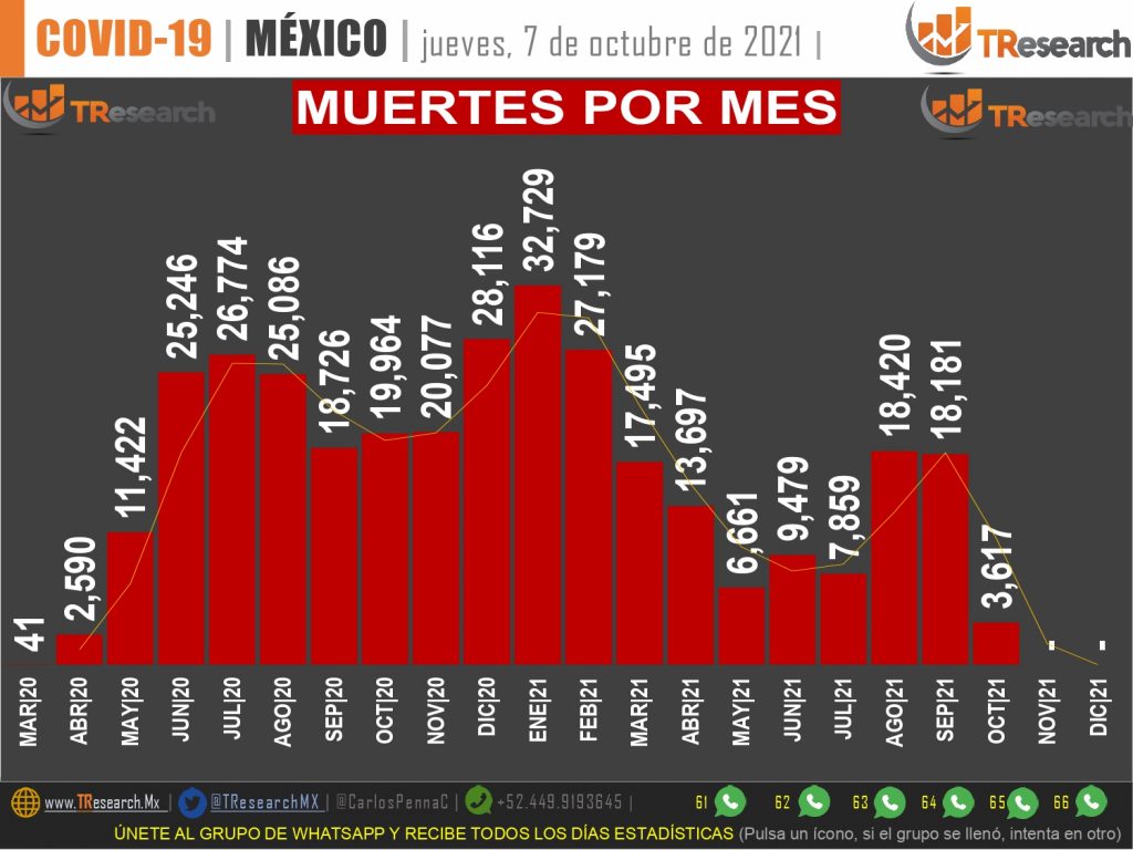 Con 514, ayer México fue el 3er país del mundo con más defunciones por Covid19