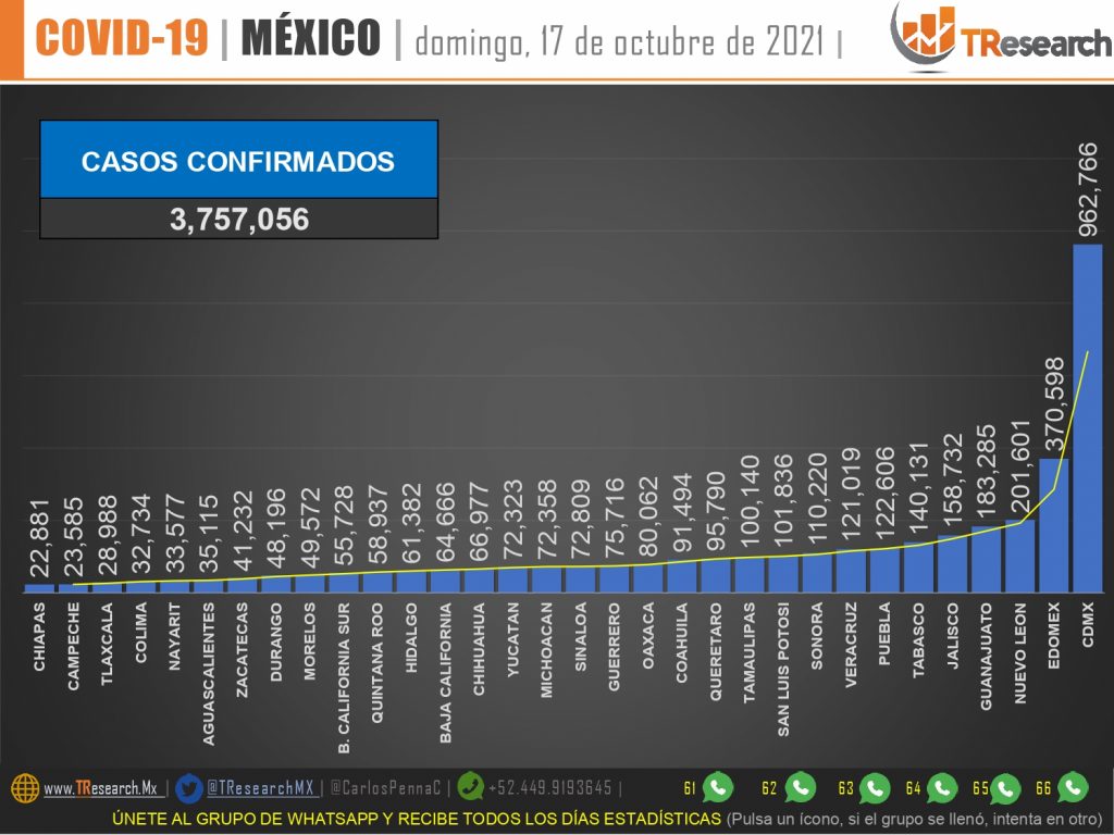 México lleva 336 mil 615 fallecidos por Coronavirus